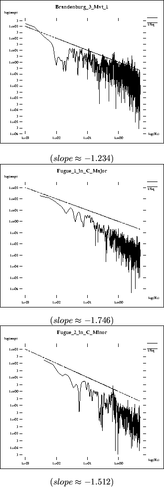 \begin{figure}\centerline{\fbox{\psfig{file=pics/midi.ana/Brandenburg.spc.ps,hei...
..._C_Minor.spc.ps,height=2.4in}}} \center{($ slope \approx -1.512 $)}
\end{figure}