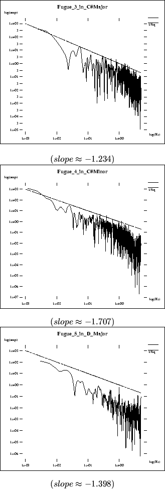 \begin{figure}\centerline{\fbox{\psfig{file=pics/midi.ana/F3_in_CsMajor.spc.ps,h...
..._D_Major.spc.ps,height=2.4in}}} \center{($ slope \approx -1.398 $)}
\end{figure}
