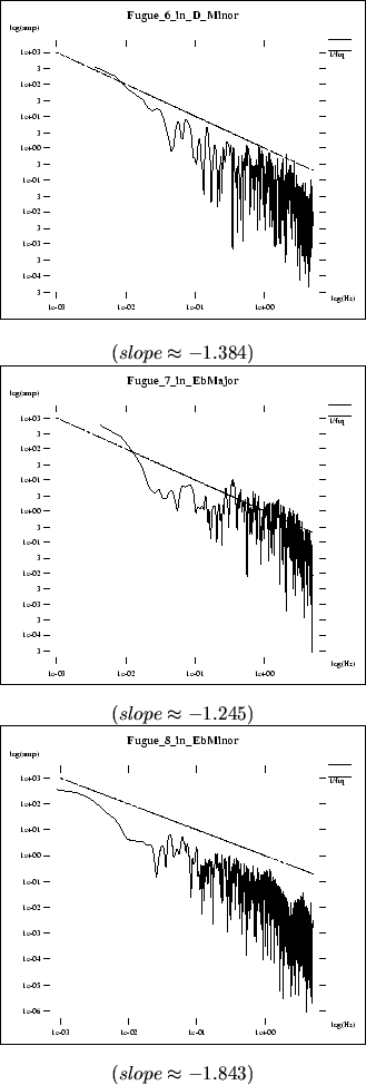 \begin{figure}\centerline{\fbox{\psfig{file=pics/midi.ana/F6_in_D_Minor.spc.ps,h...
..._EbMinor.spc.ps,height=2.4in}}} \center{($ slope \approx -1.843 $)}
\end{figure}