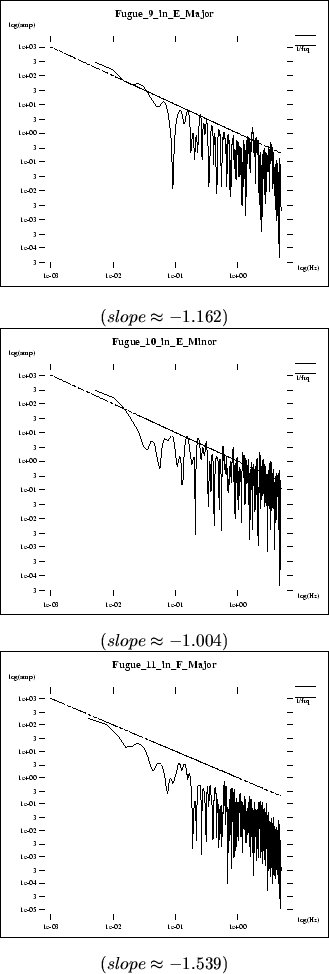 \begin{figure}\centerline{\fbox{\psfig{file=pics/midi.ana/F9_in_E_Major.spc.ps,h...
..._F_Major.spc.ps,height=2.4in}}} \center{($ slope \approx -1.539 $)}
\end{figure}