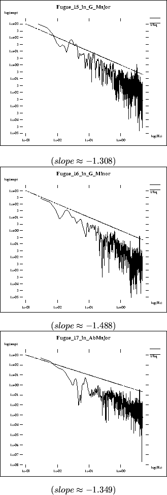 \begin{figure}\centerline{\fbox{\psfig{file=pics/midi.ana/F15_in_G_Major.spc.ps,...
..._AbMajor.spc.ps,height=2.4in}}} \center{($ slope \approx -1.349 $)}
\end{figure}