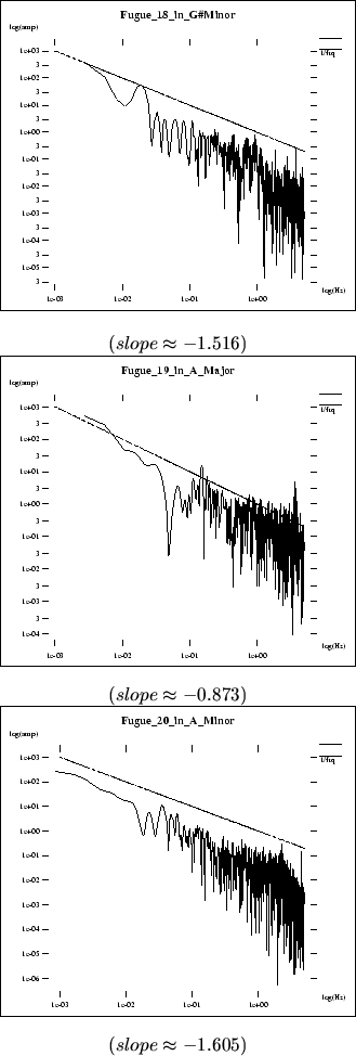 \begin{figure}\centerline{\fbox{\psfig{file=pics/midi.ana/F18_in_GsMinor.spc.ps,...
..._A_Minor.spc.ps,height=2.4in}}} \center{($ slope \approx -1.605 $)}
\end{figure}