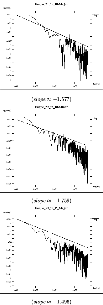 \begin{figure}\centerline{\fbox{\psfig{file=pics/midi.ana/F21_in_BbMajor.spc.ps,...
..._B_Major.spc.ps,height=2.4in}}} \center{($ slope \approx -1.496 $)}
\end{figure}