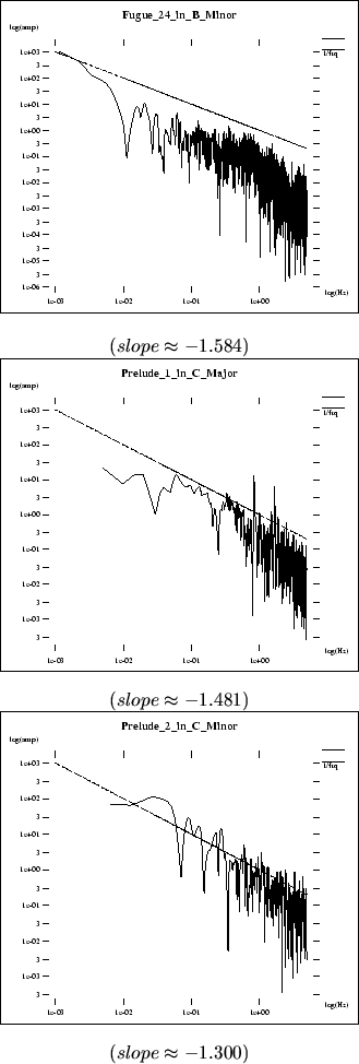 \begin{figure}\centerline{\fbox{\psfig{file=pics/midi.ana/F24_in_B_Minor.spc.ps,...
..._C_Minor.spc.ps,height=2.4in}}} \center{($ slope \approx -1.300 $)}
\end{figure}