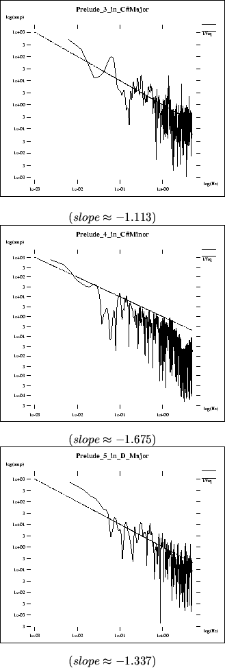 \begin{figure}\centerline{\fbox{\psfig{file=pics/midi.ana/P3_in_CsMajor.spc.ps,h...
..._D_Major.spc.ps,height=2.4in}}} \center{($ slope \approx -1.337 $)}
\end{figure}