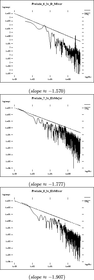 \begin{figure}\centerline{\fbox{\psfig{file=pics/midi.ana/P6_in_D_Minor.spc.ps,h...
..._EbMinor.spc.ps,height=2.4in}}} \center{($ slope \approx -1.907 $)}
\end{figure}