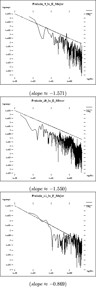 \begin{figure}\centerline{\fbox{\psfig{file=pics/midi.ana/P9_in_E_Major.spc.ps,h...
..._F_Major.spc.ps,height=2.4in}}} \center{($ slope \approx -0.869 $)}
\end{figure}
