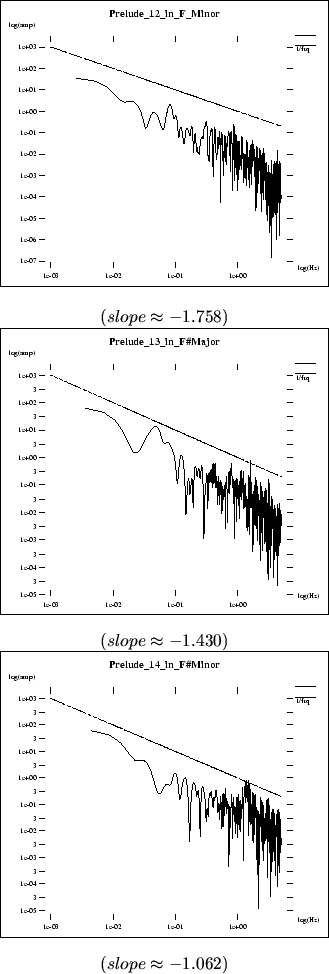 \begin{figure}\centerline{\fbox{\psfig{file=pics/midi.ana/P12_in_F_Minor.spc.ps,...
..._FsMinor.spc.ps,height=2.4in}}} \center{($ slope \approx -1.062 $)}
\end{figure}