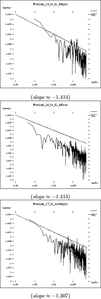 \begin{figure}\centerline{\fbox{\psfig{file=pics/midi.ana/P15_in_G_Major.spc.ps,...
..._AbMajor.spc.ps,height=2.4in}}} \center{($ slope \approx -1.307 $)}
\end{figure}