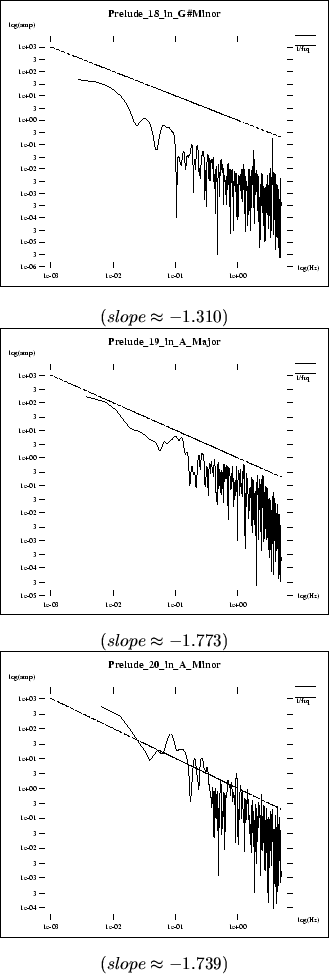 \begin{figure}\centerline{\fbox{\psfig{file=pics/midi.ana/P18_in_GsMinor.spc.ps,...
..._A_Minor.spc.ps,height=2.4in}}} \center{($ slope \approx -1.739 $)}
\end{figure}