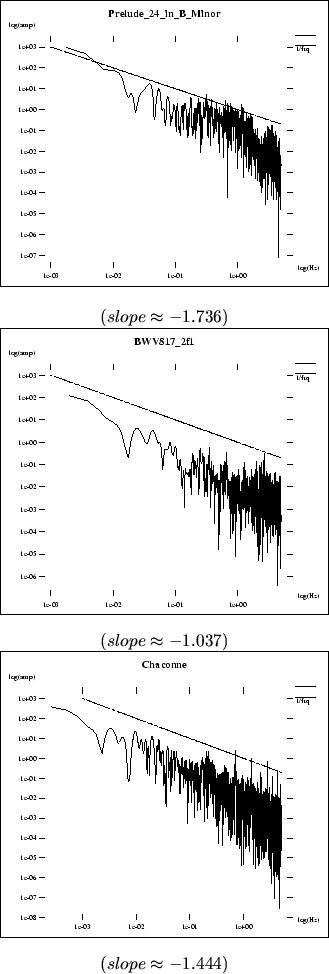 \begin{figure}\centerline{\fbox{\psfig{file=pics/midi.ana/P24_in_B_Minor.spc.ps,...
...Chaconne.spc.ps,height=2.4in}}} \center{($ slope \approx -1.444 $)}
\end{figure}