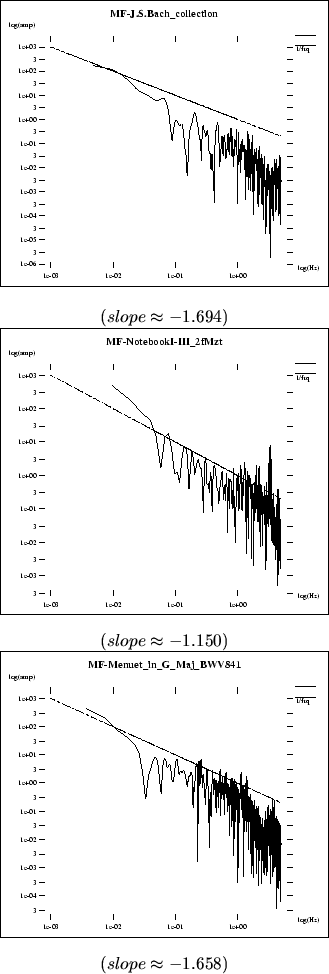 \begin{figure}\centerline{\fbox{\psfig{file=pics/midi.ana/MF-JSB_coll.spc.ps,hei...
...j_BWV841.spc.ps,height=2.4in}}} \center{($ slope \approx -1.658 $)}
\end{figure}