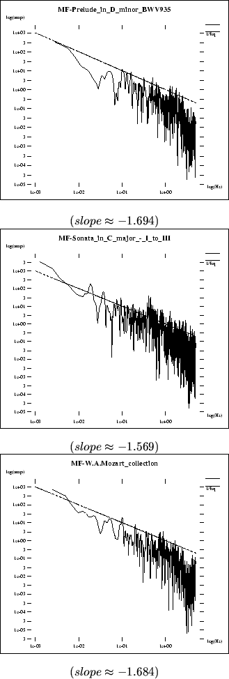 \begin{figure}\centerline{\fbox{\psfig{file=pics/midi.ana/MF-D_minor_BWV935.spc....
...art_coll.spc.ps,height=2.4in}}} \center{($ slope \approx -1.684 $)}
\end{figure}